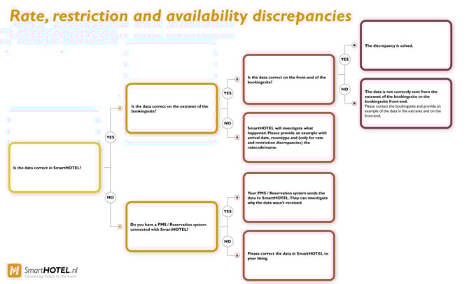 Discrepancies_flow_EN